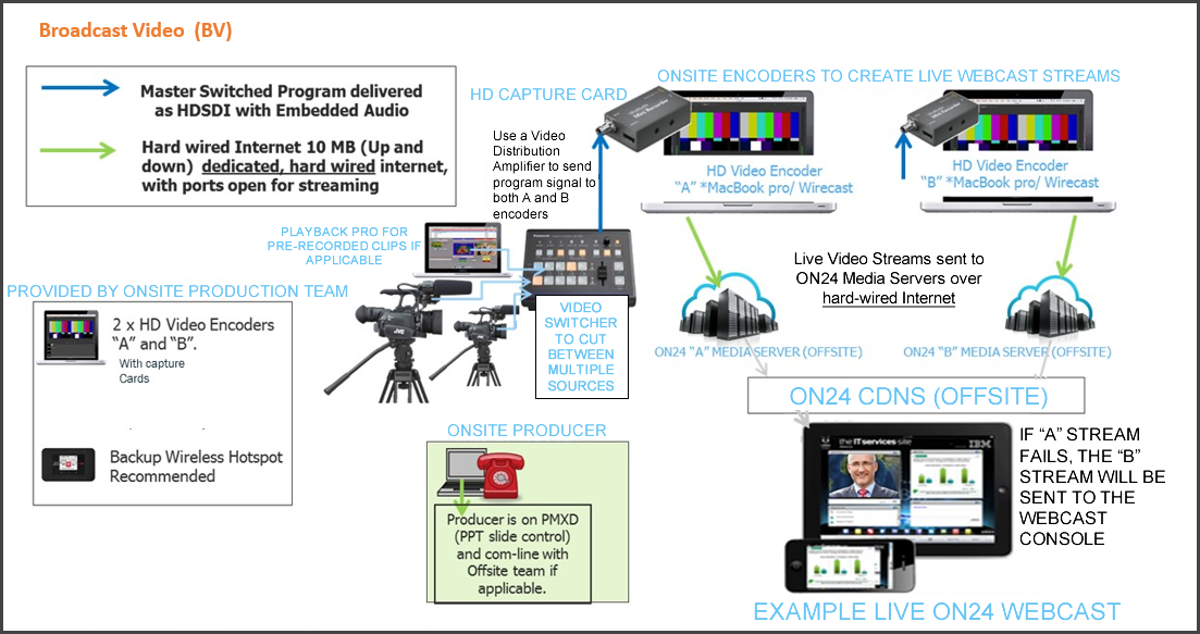 Live Streaming and OTT Solutions - Video transcoding, webcasting
